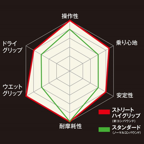 ストリートハイグリップ TS659A 90/90-17 49P TL フロント/リア - バイク