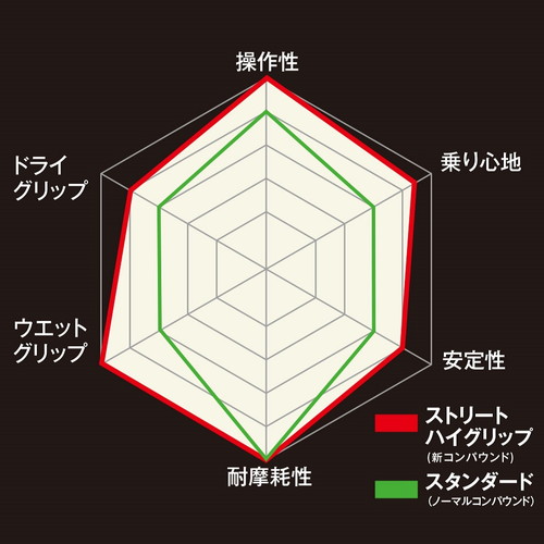 ストリートハイグリップ TS689 100/80-12 56L TL フロント/リア - バイク