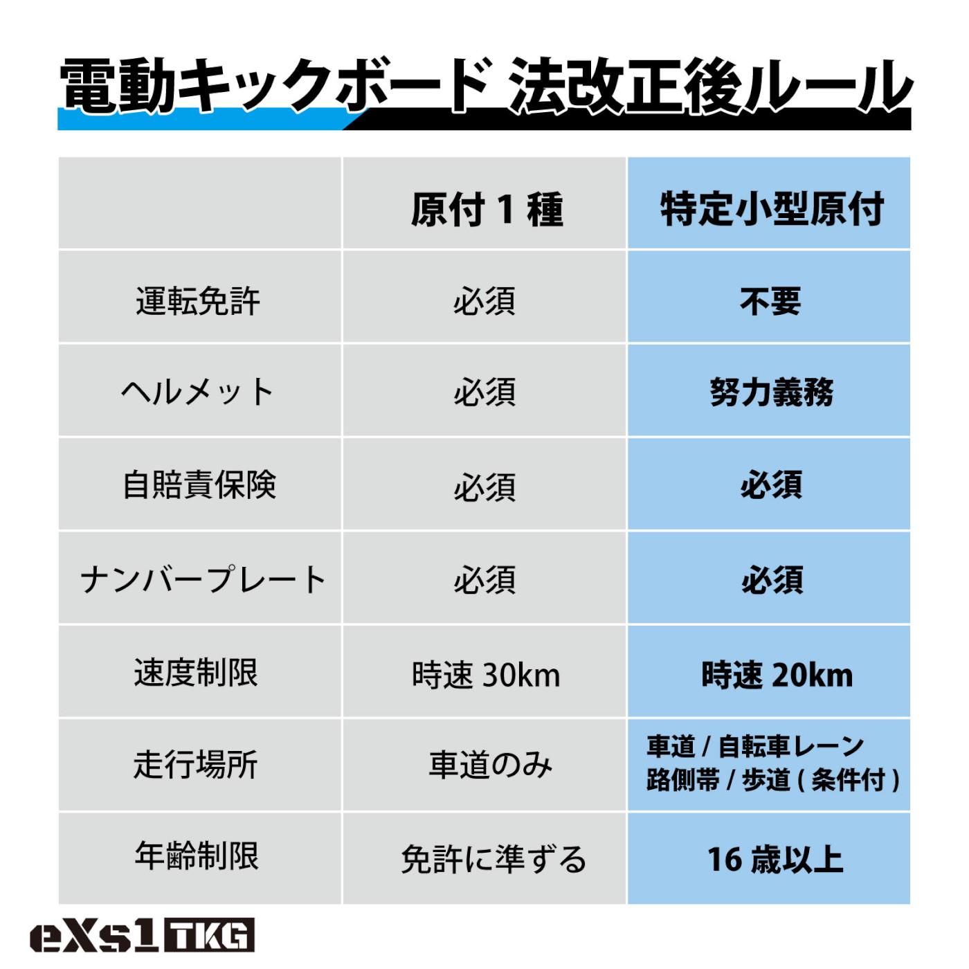 電動キックボード eXs 1 TKG(エクスワン 特定小型原付) - バイク