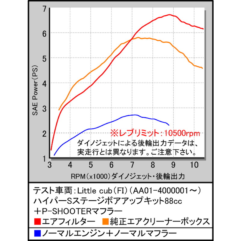Hyper S-Stage ボアアップキット 88cc (ハイパーECU) カブ50(FI